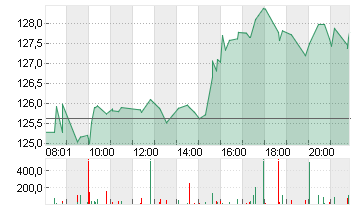 NVIDIA CORP.      DL-,001 Chart