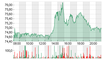 NIKE INC. B Chart