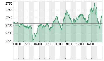 GOLD UNZE 999.9 Chart