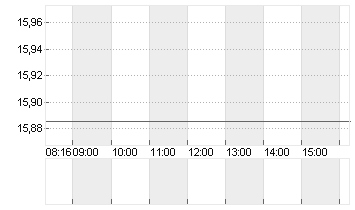 COMMERZBANK AG Chart