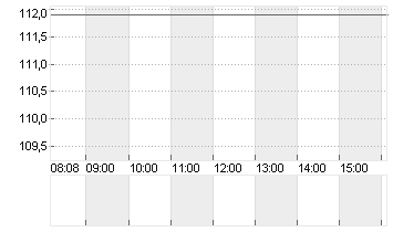 RTX CORP.            -,01 Chart