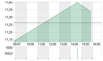 LYFT INC. CL.A -,00001 Chart