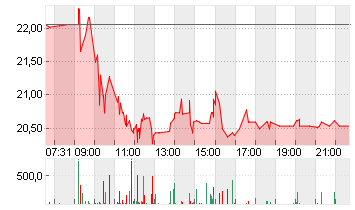 SALZGITTER AG O.N. Chart