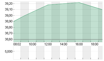 BECHTLE AG O.N. Chart