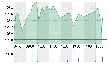 NVIDIA CORP.      DL-,001 Chart