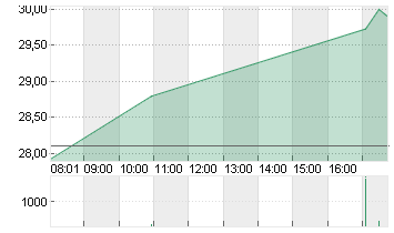 DELIVERY HERO SE NA O.N. Chart