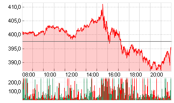 TESLA INC. DL -,001 Chart