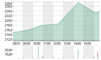 TESLA INC. DL -,001 Chart