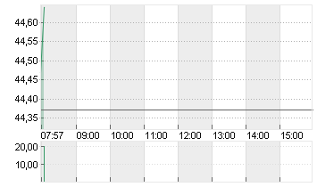 BIRKENSTOCK HOLDING PLC Chart