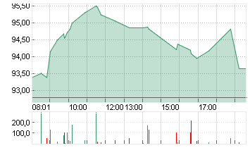 VOLKSWAGEN AG VZO O.N. Chart