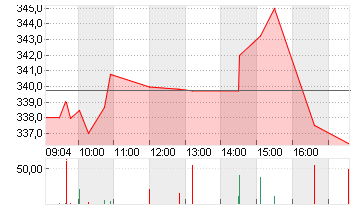 SPOTIFY TECH. S.A.  EUR 1 Chart