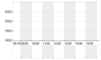 SARTORIUS AG O.N. Chart