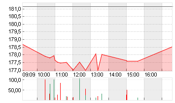 T-MOBILE US INC.DL,-00001 Chart