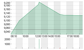 THYSSENKRUPP AG O.N. Chart