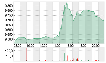 SNAP INC. CL.A DL-,00001 Chart