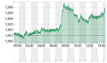 UK Pound Sterling/US Dollar FX Spot Chart