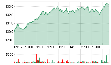 AIRBUS SE Chart