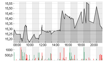 UTD.INTERNET AG NA Chart