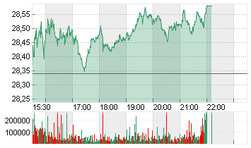 PFIZER INC.        DL-,05 Chart