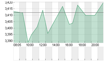 THYSSENKRUPP AG O.N. Chart