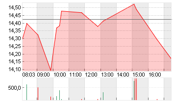 AIXTRON SE NA O.N. Chart