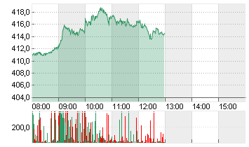 TESLA INC. DL -,001 Chart