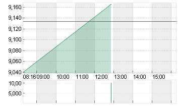 THYSSENKRUPP AG O.N. Chart