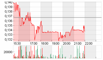 VCI GLOBAL LTD Chart