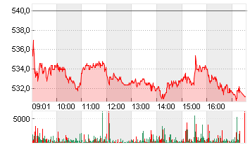 ZURICH INSUR.GR.NA.SF0,10 Chart