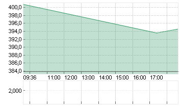 TESLA INC. DL -,001 Chart