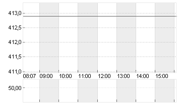 TESLA INC. DL -,001 Chart