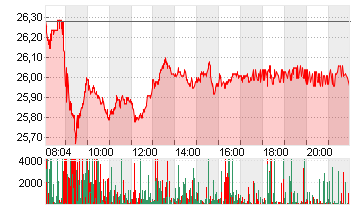 DT.TELEKOM AG NA Chart