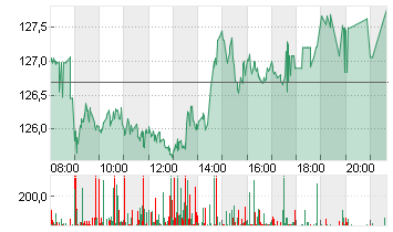 AIRBUS SE Chart