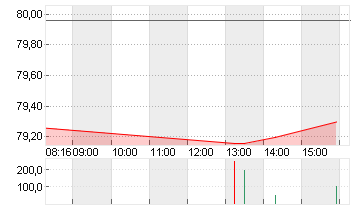 BAY.MOTOREN WERKE AG ST Chart