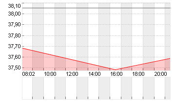 UNITED STATES STEEL  DL 1 Chart