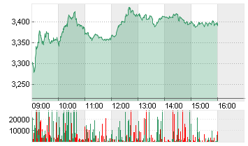 THYSSENKRUPP AG O.N. Chart