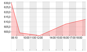 LONZA GROUP AG NA    SF 1 Chart