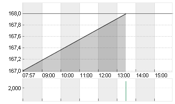 GE AEROSPACE      DL -,06 Chart