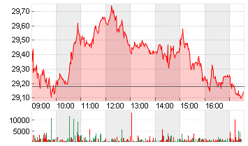 ZALANDO SE Chart