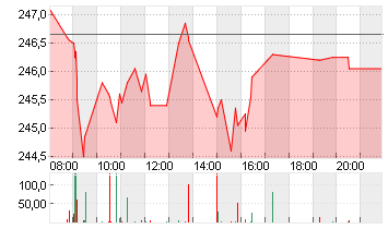 SCHNEIDER ELEC. INH. EO 4 Chart