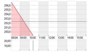 HYPOPORT SE  NA O.N. Chart