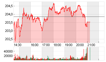 ABBVIE INC.        DL-,01 Chart