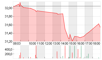 RWE AG   INH O.N. Chart