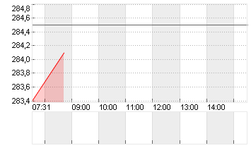SONOVA HLDG AG NA.SF 0,05 Chart