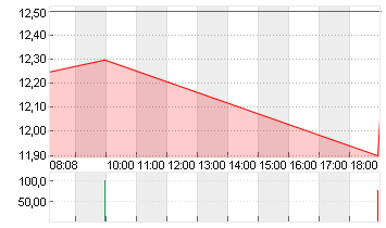 XPENG INC. SP.ADS/2 CL.A Chart