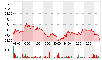 RENK GROUP AG INH O.N. Chart