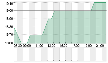SK TELECOM CO.LTD.ADR 5/9 Chart