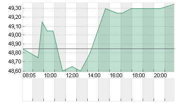 VOSSLOH AG O.N. Chart