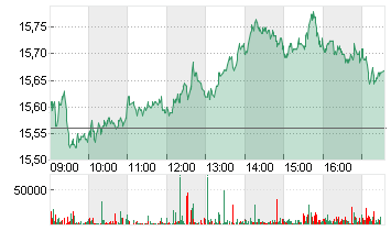 COMMERZBANK AG Chart