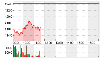 TESLA INC. DL -,001 Chart